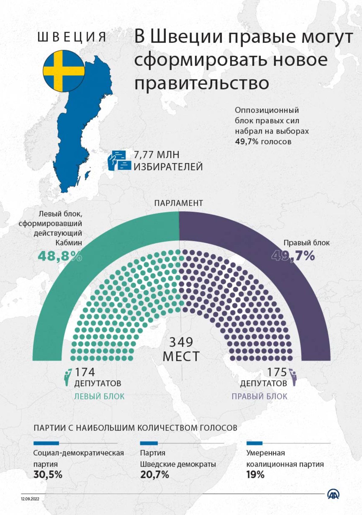 В Швеции правые могут сформировать новое правительство