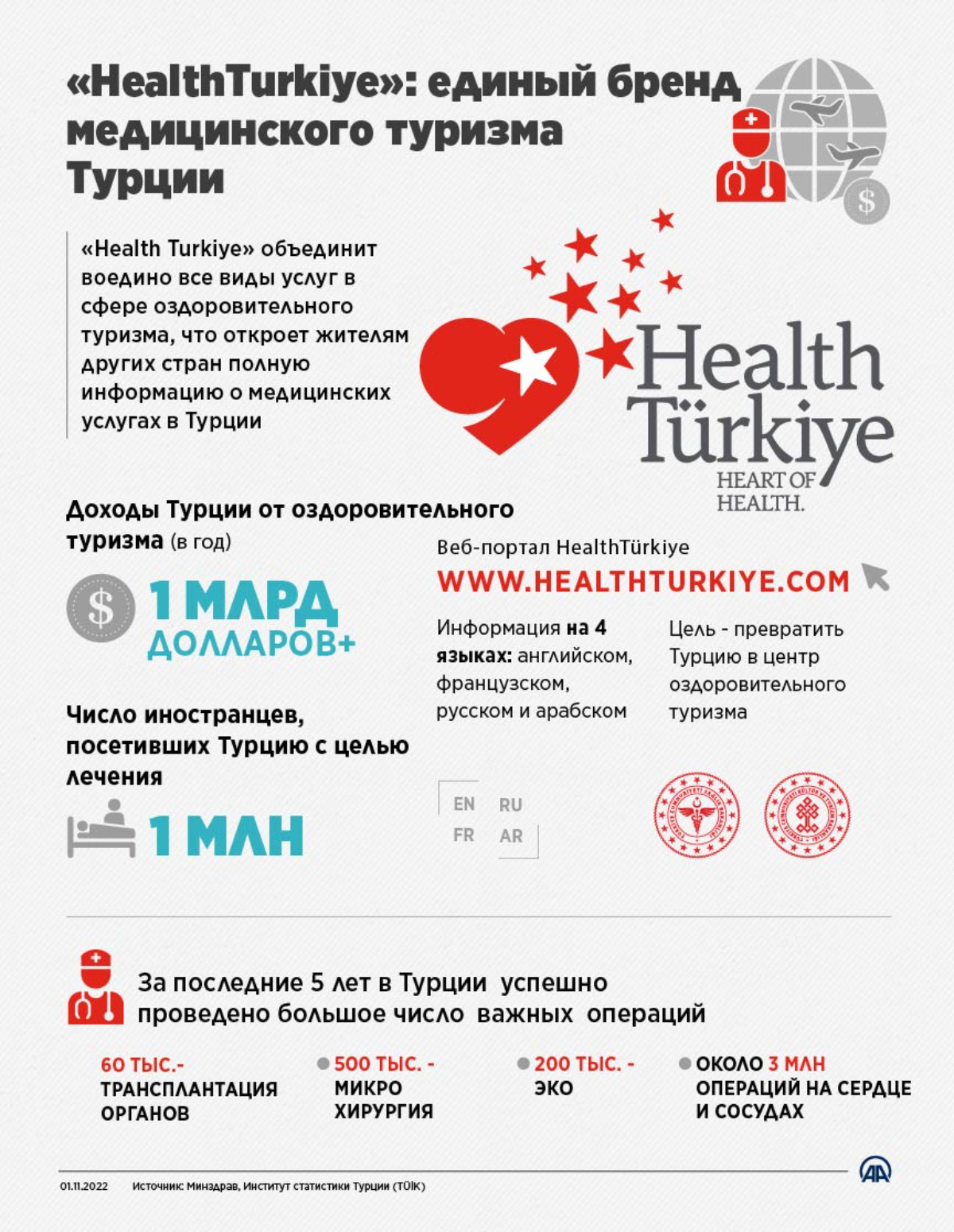 «HealthTurkiye»: единый бренд медицинского туризма Турции