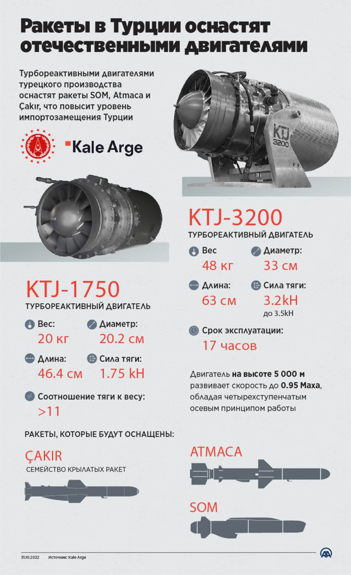 Ракеты в Турции оснастят отечественными двигателями