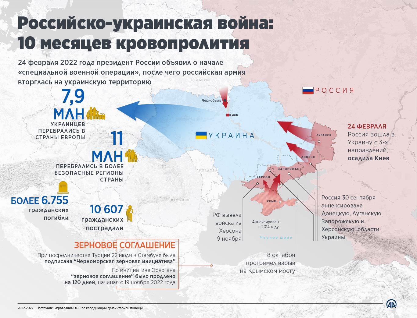 Российско-украинская война: 10 месяцев кровопролития
