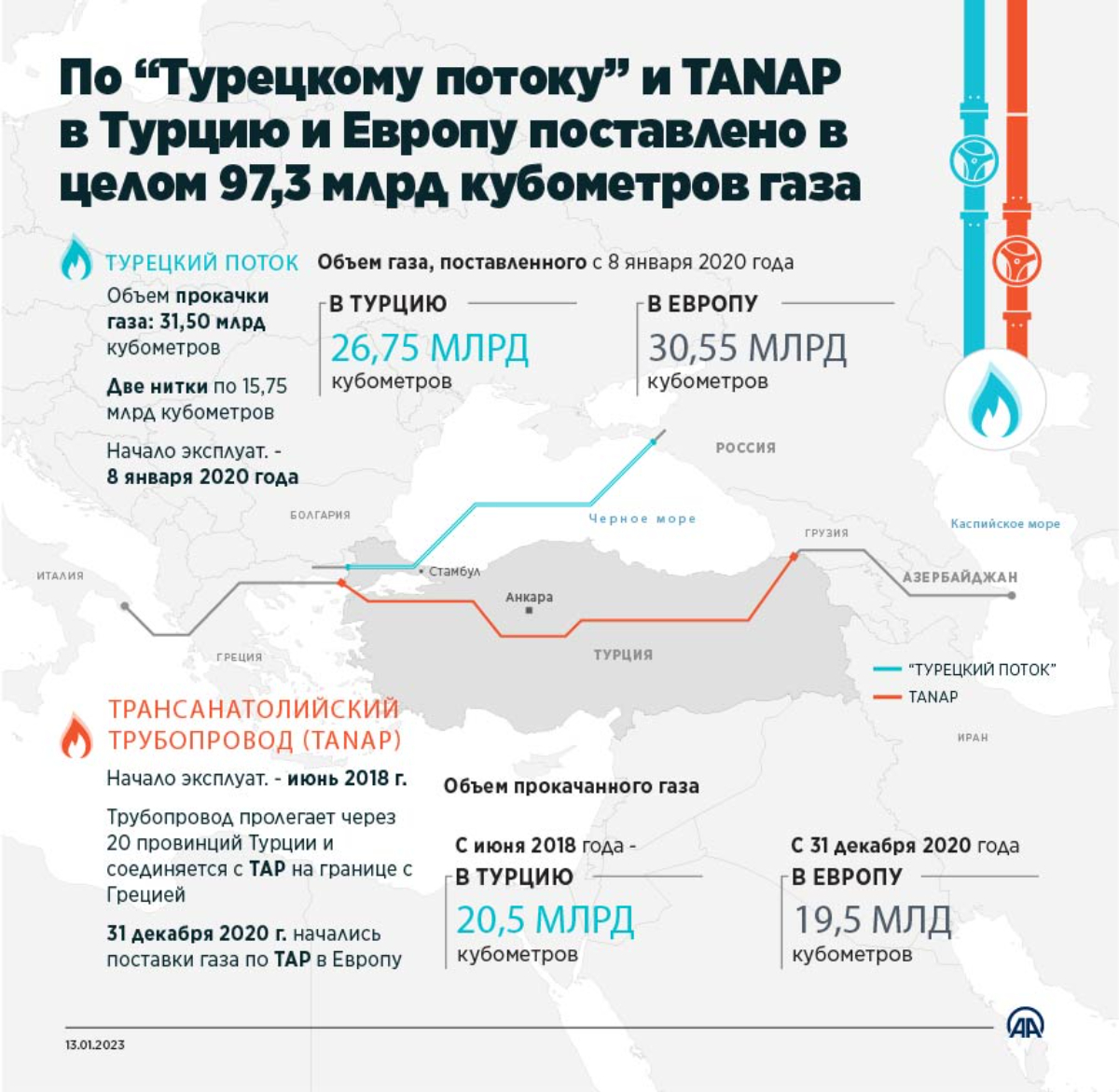 По “Турецкому потоку” и TANAP в Турцию и Европу поставлено в целом 97,3 млрд кубометров газа