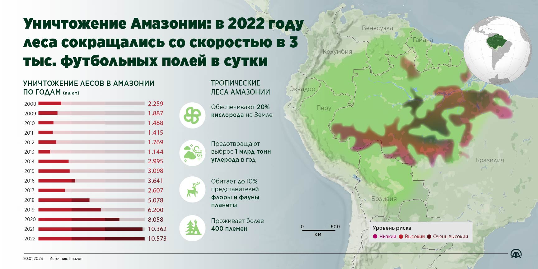 Уничтожение Амазонии: в 2022 году леса сокращались со скоростью в 3 тыс. футбольных полей в сутки