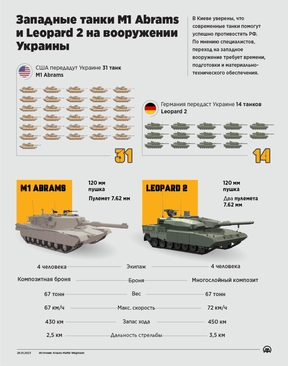 Западные танки M1 Abrams и Leopard 2 на вооружении Украины