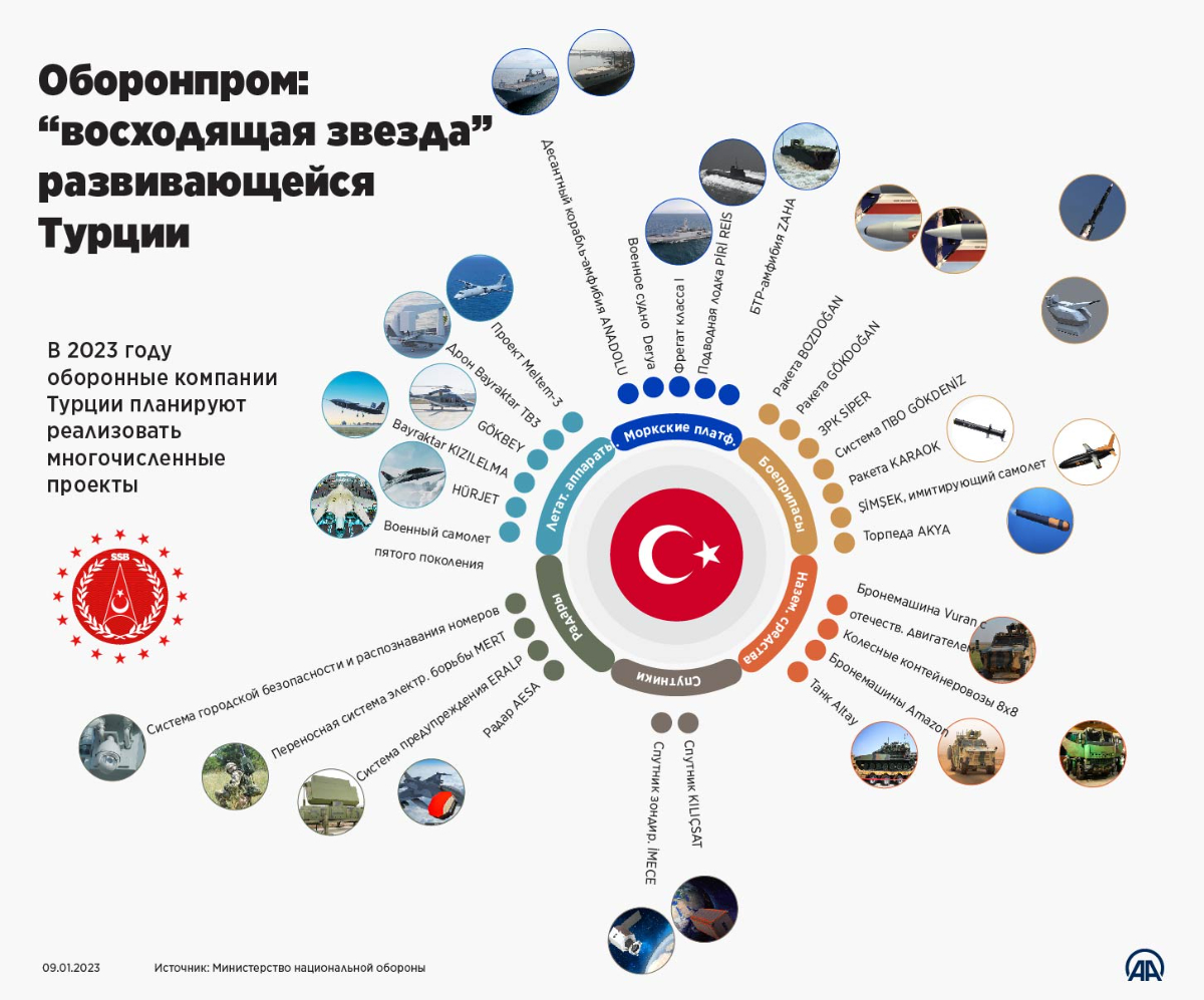 Оборонпром: “восходящая звезда” развивающейся Турции