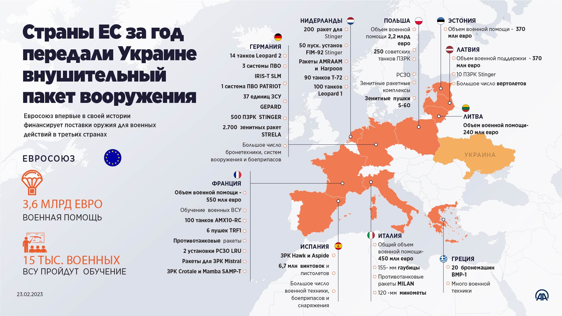 Страны ЕС за год передали Украине внушительный пакет вооружения