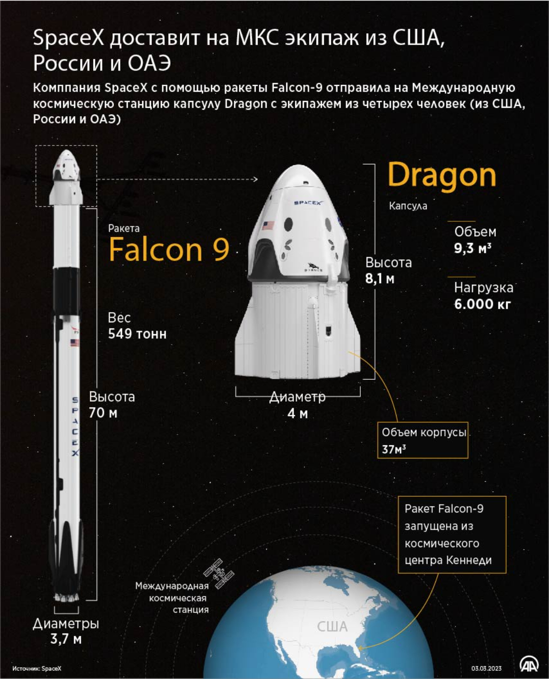 SpaceX доставит на МКС экипаж из США, России и ОАЭ