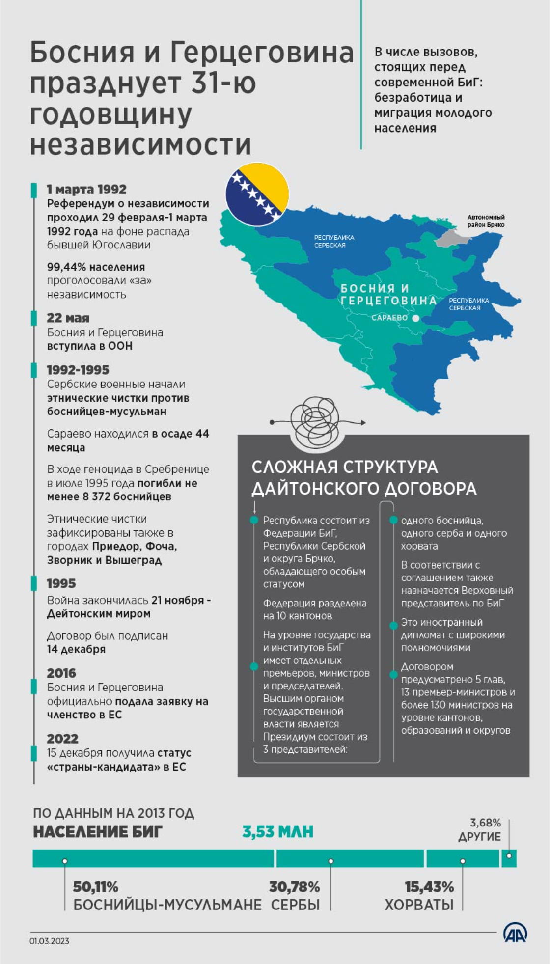 Босния и Герцеговина празднует 31-ю годовщину независимости