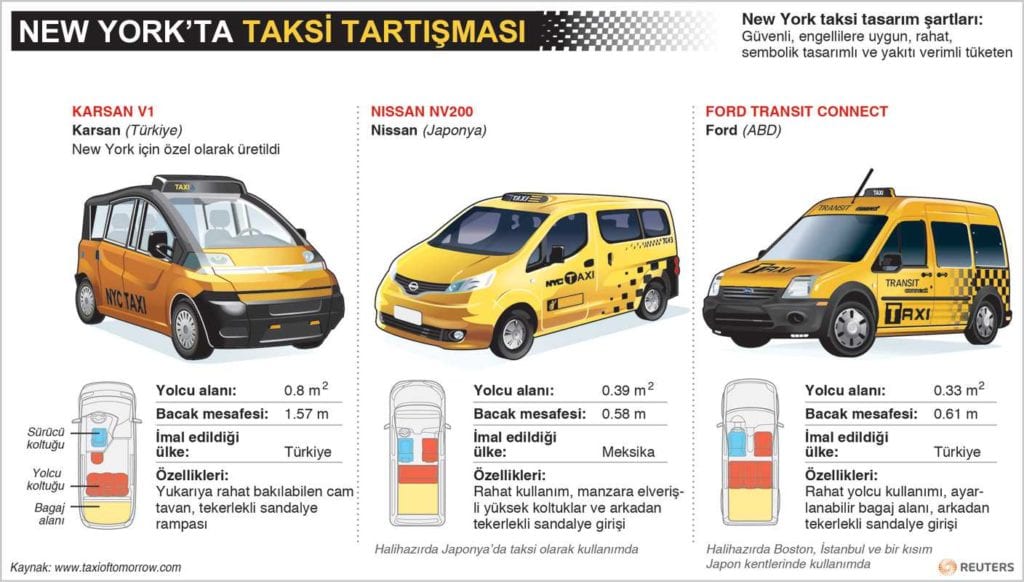 NEW YORK - ABD'nin New York Times gazetesi, Karsan'ın New York şehri tarafından açılan ve şehirde kullanılacak yeni taksinin belirleneceği ihaleden elendiğini bildirdi. - karsan new york taksi tr
