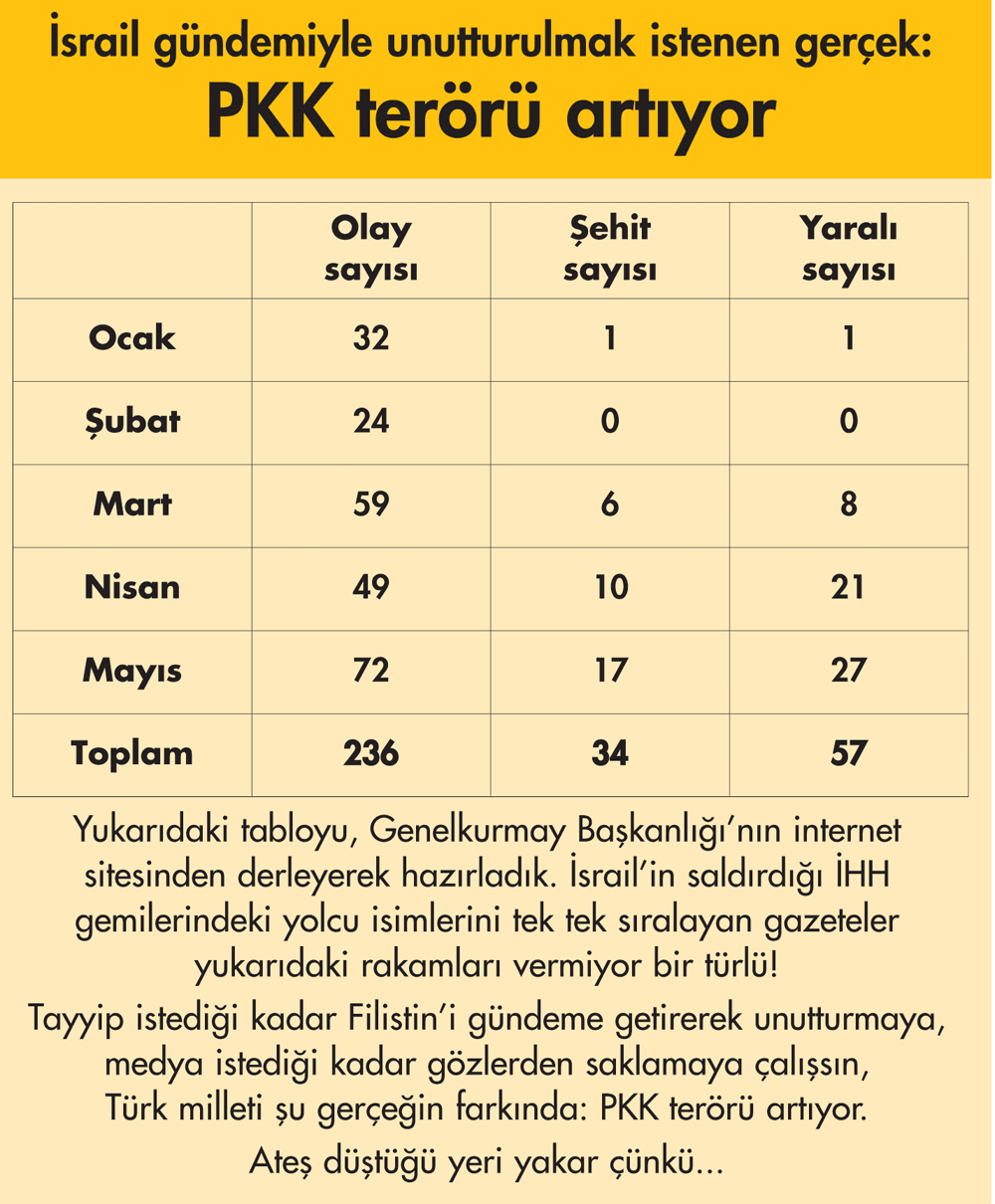 PKK TERORU ARTIYOR