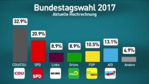 Seçimlerde en yüksek oyu %33 ile Başbakan Merkel'in partisi CDU aldı. - IMG 0866