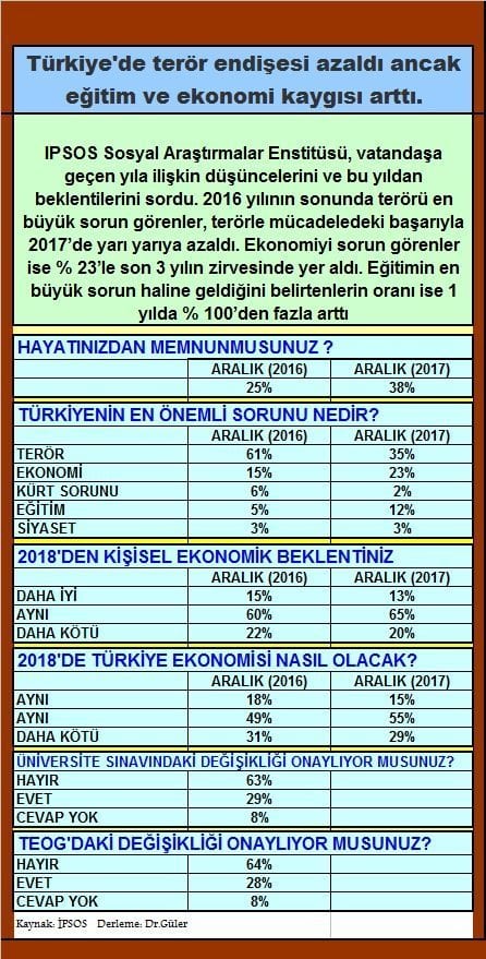 IPSOS Sosyal Araştırmalar Enstitüsü, her yıl olduğu gibi yine Türkiye Barometresi 2017-Yeni Yıl Özel Raporu’yla, Türk halkına 2017’den baki kalan psikolojiyi ve 2018’den beklentilerini sordu. Araştırma için 24 Kasım- 13 Aralık tarihleri arasında, tesadüfi örnekleme yöntemiyle 1320 kişiyle yüz yüze ve telefonla görüşmeler yapıldı. - IPsos arastirmasi