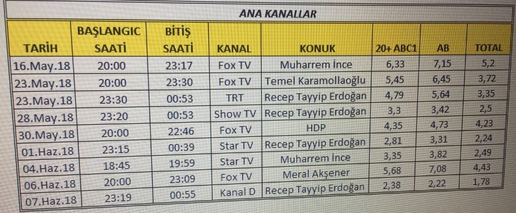 Dün gece ekranlara gelen Tayyip Erdopan Seçim Özel-CNN Türk ve Kanal D ortak yayınında Kanal-D'nin rating oranı düştü. - Adsız