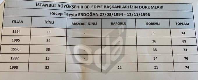 <p>Erdoğan'ın, Belediye Başkanıyken 4 yıl 7 aylık görev süresinde;
135 gün izin
139 gün görev izni
21 gün rapor
7 gün mazeret izni olmak üzere toplam 302 gün izin kullandığı ortaya çıktı‼️</p> - FB IMG 1566939615037