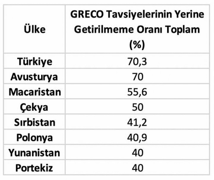 Greco tavsiyeleri ve Türkiye