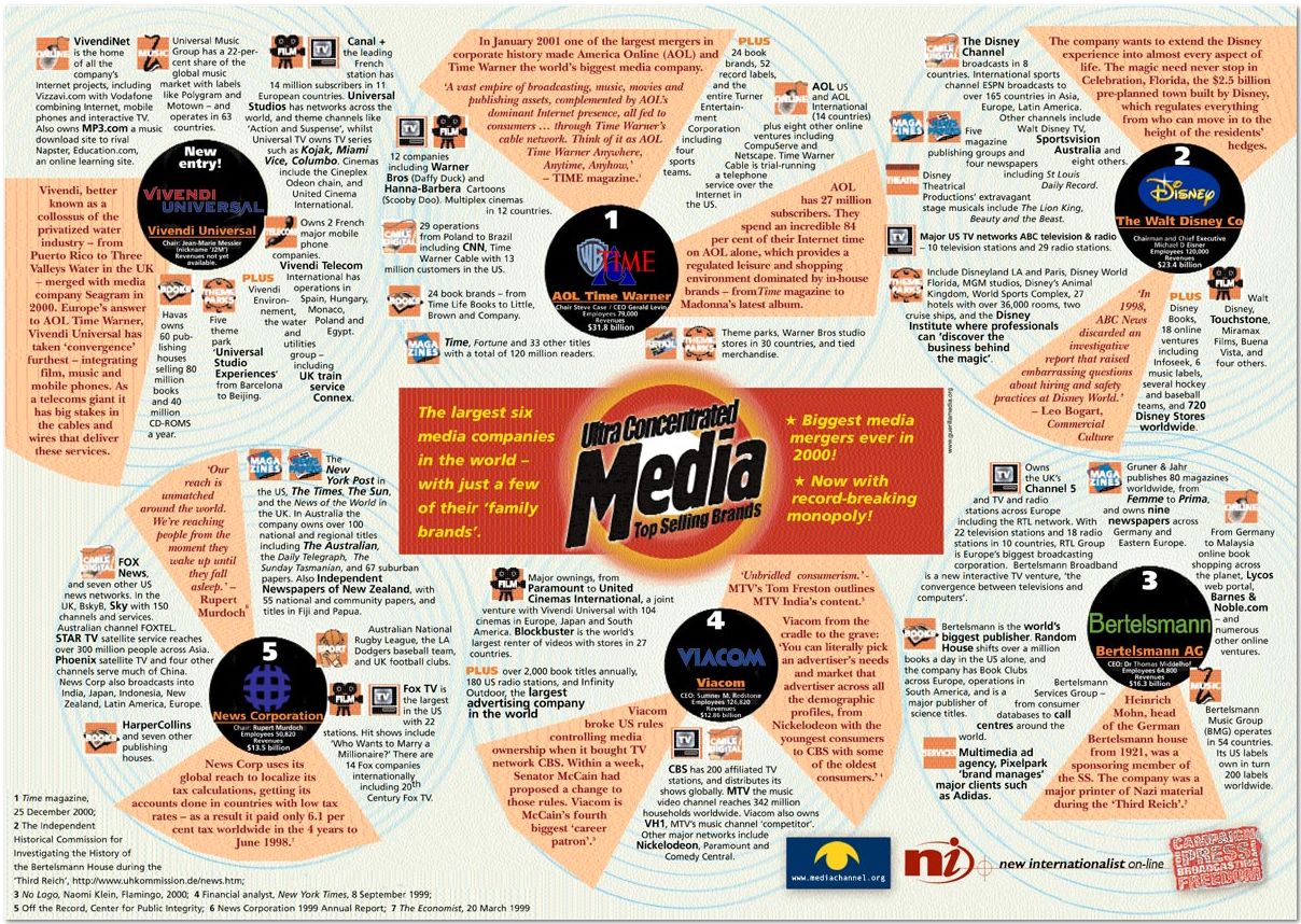 UNESCO, Uluslararası Gazetecilik ve Toplum Medyası Bölümü - Dunya nin 96 sini kontrol eden 6 Buyuk Medya Sirketi
