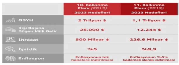 Mart  ayı başında açıklanan verilere göre Türkiye ekonomisinin  2020 yılında  yüzde 1,8 büyüdüğü açıklanmıştır. Türkiye yılın son çeyreğinde yüzde 5,9 büyüme göstererek 2020’nin tamamında  bu büyüme oranıyla dünyada büyüyebilen  az sayıdaki ülkelerin arasında yer almıştır. Sanayideki gelişmeye  ve vatandaşın tüketimine rağmen inşaat ve ihracattaki yavaşlama, büyümenin beklenenden düşük  çıkmasına yol açmıştır. Yine de makro açıdan bu olumlu bir gelişmedir.  Büyüyen  bir ekonomide  kişi başına düşen gelirin de artması normal bir gelişmedir ama bu artış olmamıştır.   - Screenshot 13