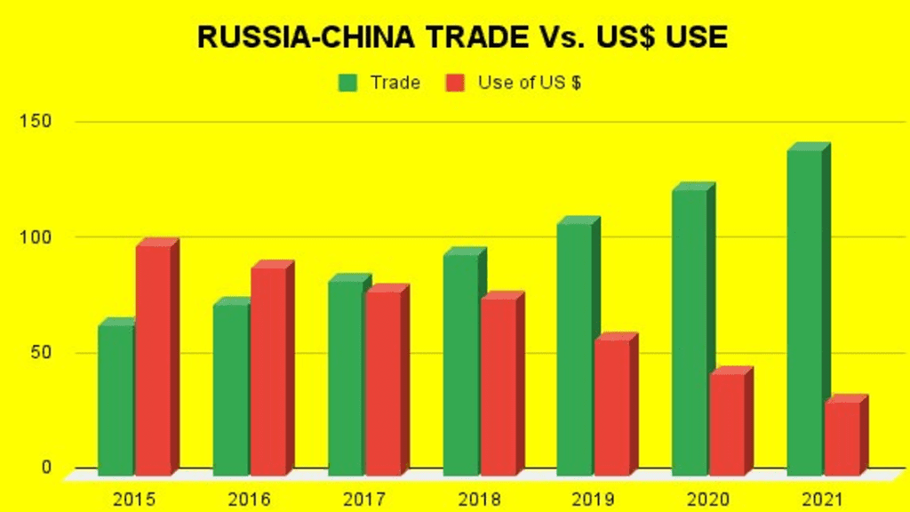 Diyorduk ki, ABD Dolarının dünya rezerv para olma özelliğini yitirmesi, konjoktürel, ya da ‘Ukrayna Sorunu’yla birlikte başlamış bir gelişme değildir. - Rus Cin ticareti