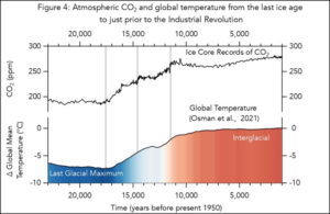 - Atmosferik CO2 ve Kuresel sicaklik