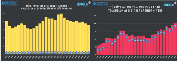 Türkiye Yolsuzluk Algı Endeksi’nde Küme Düştü