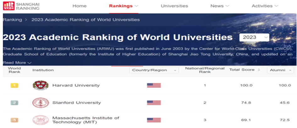 Dünyanın En  Saygın Üniversiteleri Arasındaki Türk Üniversiteleri
