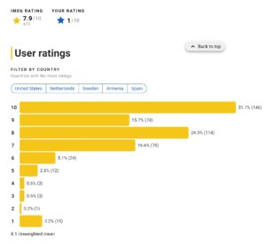 - IMDb User ratings for Auroras Sunrise film 26NOV2023