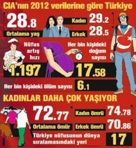 CIA’e göre nüfusumuz 5 milyon eksik