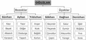 Osmanlı Ailesi Kayı Boyuna mensup değildir