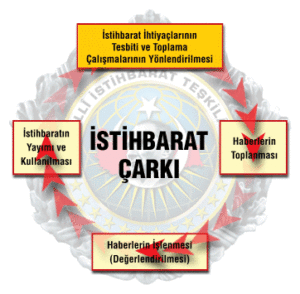 İSTİHBARAT DOSYASI : “İSTİHBARAT BİRİMİNİN ÇALIŞMA YÖNTEMLERİ”