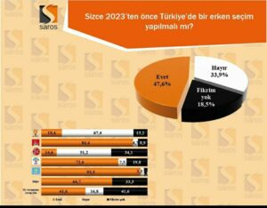 SAROS ARAŞTIRMA ŞİRKETİNDEN SİYASİ ANKET ÇALIŞMASI Halk Erken Seçim İstiyor !