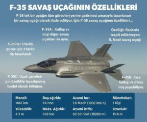 F-35 Savaş Uçağı ve Gerçekler