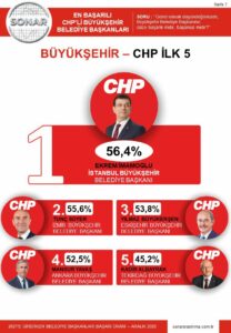 En başarılı başkan İmamoğlu