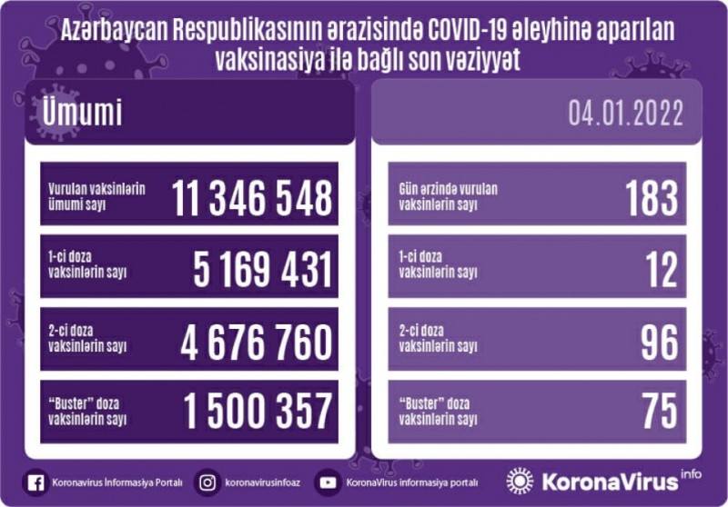 Azərbaycanda COVID-19 əleyhinə vurulan peyvənd dozalarının ümumi sayı 11 milyon 346 min 548-dir