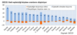 Gelir dağılımında eşitsizlik…
