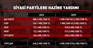 Hazine’den verilen paralar demokrasiyi yozlaştırıyor mu?