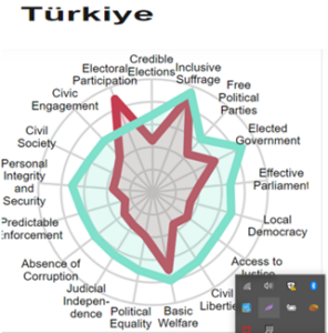 IDEA’ya Göre Türkiye  Hukukun Üstünlüğünde Sınıfta Kalmıştır