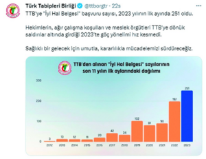 TTB iş edinmiş ve her ay ‘ … şu kadar hekim gitti’ diye düzenli olarak istatistik yayınlıyormuş!
