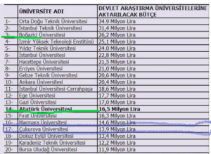 Araştırma Üniversitesi Olmanın Zorlukları ve Destek Bütçeleri Artışı Araştırma Üniversitesi Olmaya Yetecek mi?