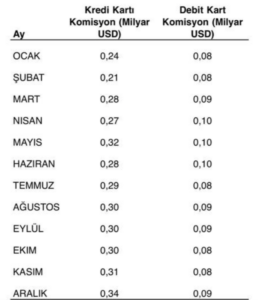 Visa ve Mastercard, Türkiye’den 4.5 Milyar Dolar kazanmış