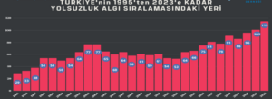 Türkiye Yolsuzluk Algı Endeksi’nde Sınıfta Kaldı