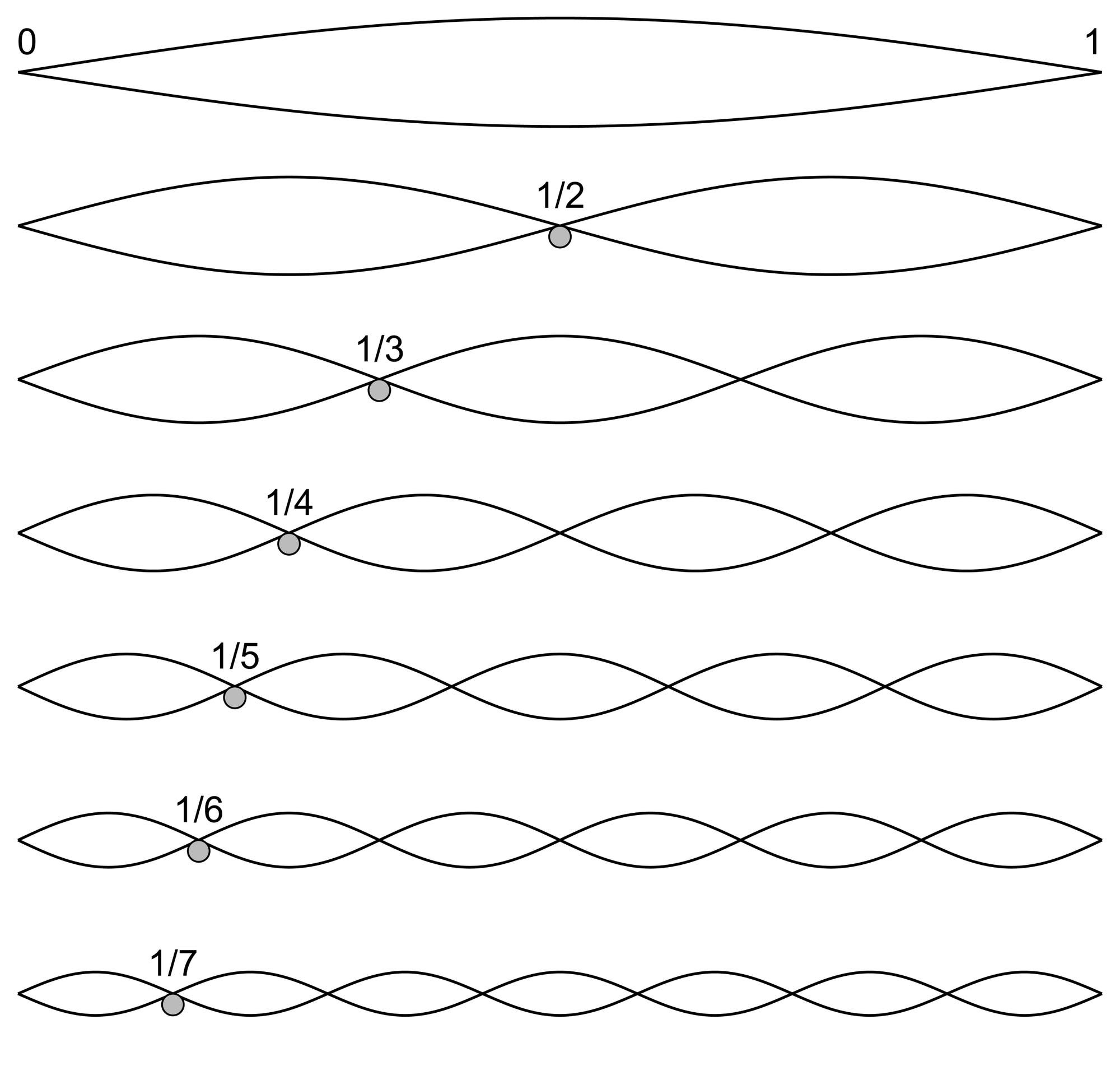 Eine Saite, die mit verschiedenen Frequenzen schwingt Eine Saite, die mit verschiedenen Frequenzen schwingt