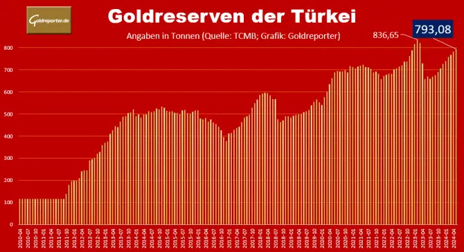 Gold, Goldreserven, Türkei Gold, Goldreserven, Türkei