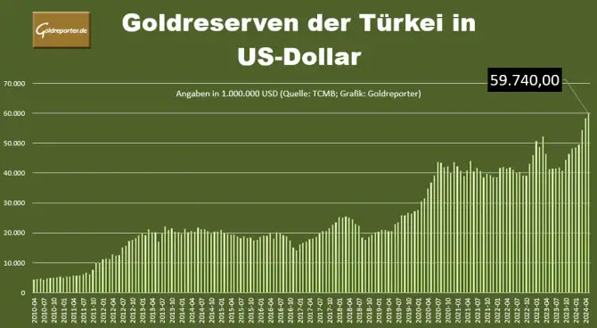 Gold, Türkei, Goldreserven, Dollar Gold, Türkei, Goldreserven, Dollar