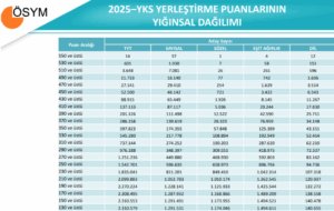 2025 Yılı ÖSYM Sınav Sonuçları ile Ülkenin Gelişmişliği Arasında Bir ilişki Var mı?
