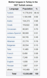 TÜRKİYEDEKİ KÜRT NÜFUS ORANI