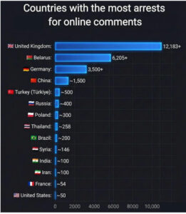 İnternet Yorumları Sebebiyle En Çok Tutuklamanın Yapıldığı Ülke  İngiltere